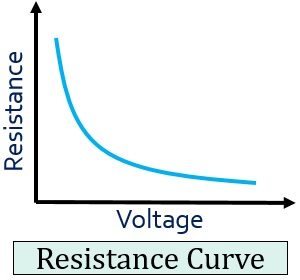 resistance curve of varistor